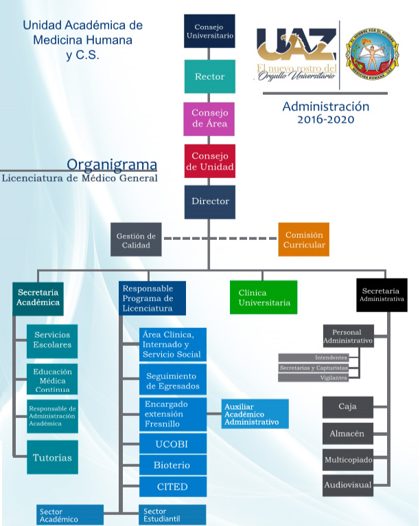 Organigrama Administración 2016-2020